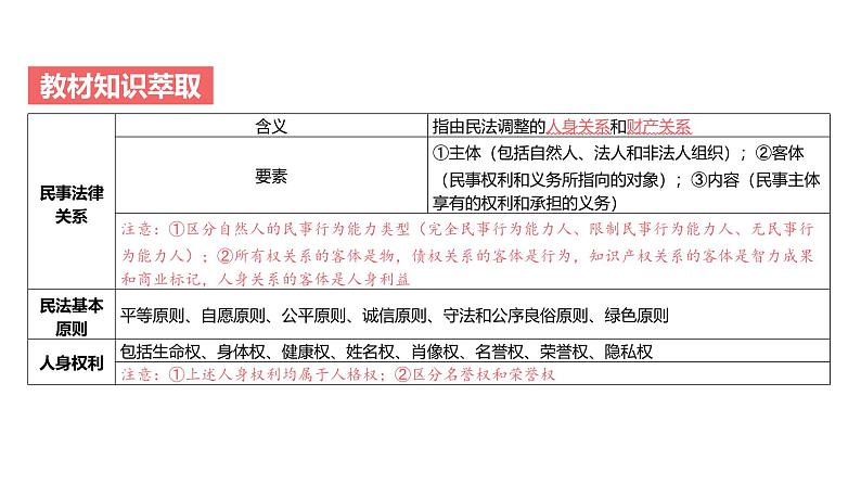 第11单元 民事权利与义务（课件）-2025年高考政治二轮复习PPT第4页