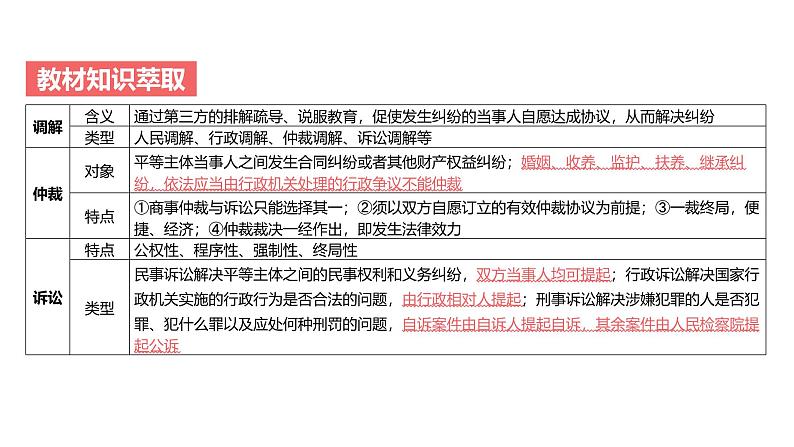 第11单元 社会争议解决（课件）-2025年高考政治二轮复习PPT第4页