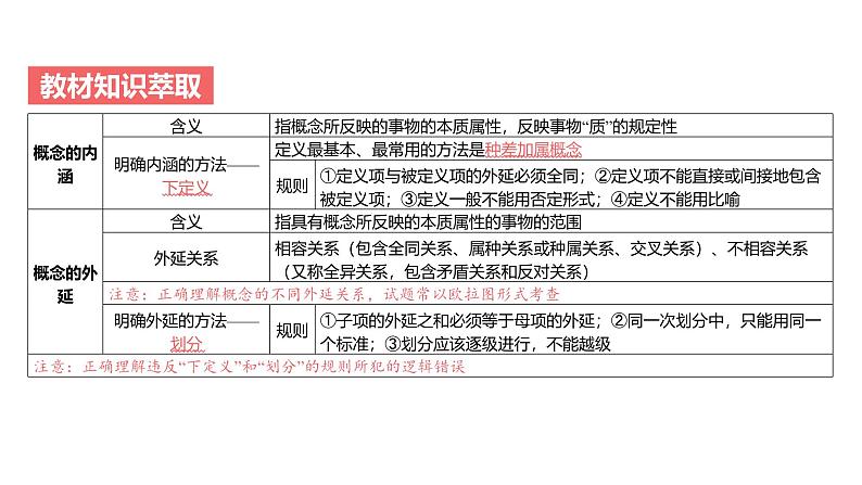 第12单元 遵循逻辑思维规则（课件）-2025年高考政治二轮复习PPT第4页