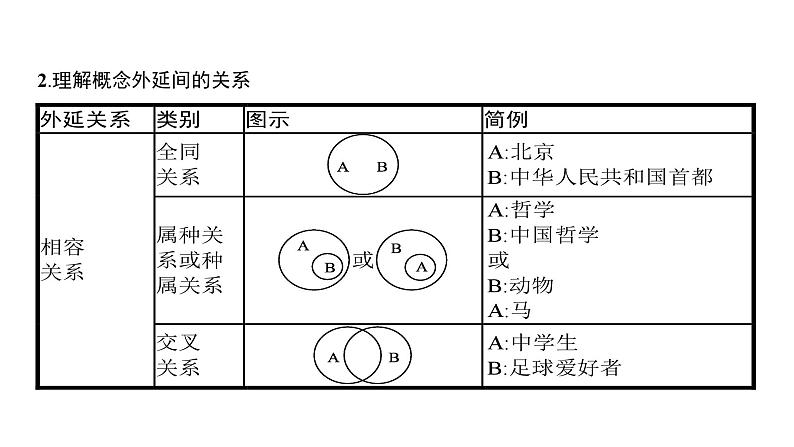 第12单元 遵循逻辑思维规则（课件）-2025年高考政治二轮复习PPT第6页