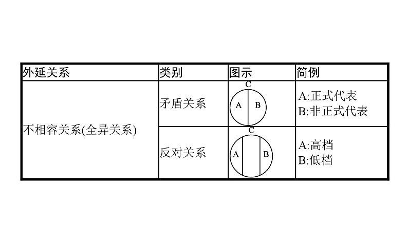 第12单元 遵循逻辑思维规则（课件）-2025年高考政治二轮复习PPT第7页