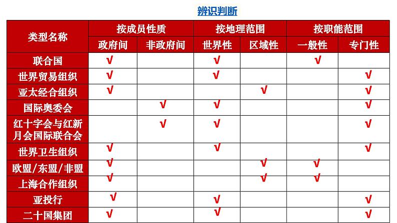 专题十一 国家与国际组织2（示范课课件） -2025年高考政治一轮复习专题示范课课件（新高考通用）第8页