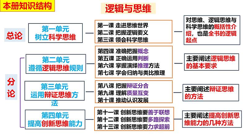 选必3第1课 走进思维的世界-备战2025年高考政治一轮复习考点精讲课件（新高考通用）第3页