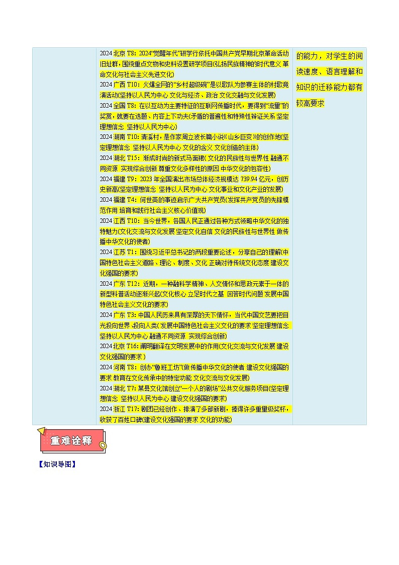 重难点10 文化传承与文化创新-2025年高考政治 热点 重点 难点 专练（新高考通用）（解析版）第2页
