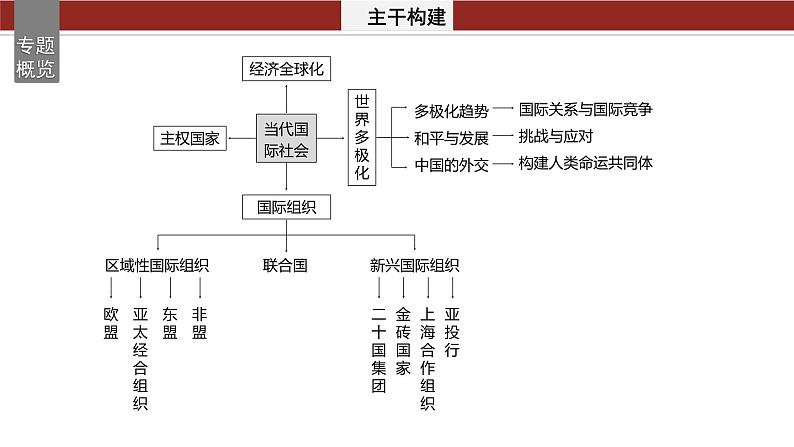 专题十二　课时1　世界多极化与中国外交--2025年高考政治大二轮专题复习（课件）第2页