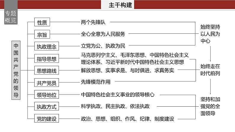 专题五　中国共产党的领导--2025年高考政治大二轮专题复习（课件）第2页