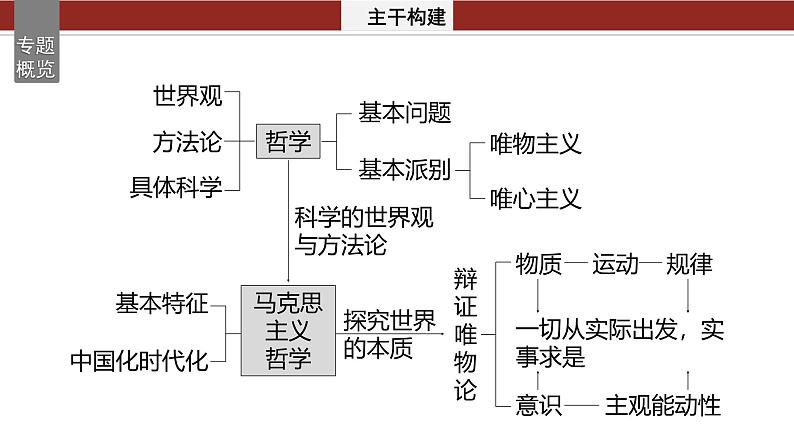 专题八　哲学基本思想与辨证唯物论--2025年高考政治大二轮专题复习（课件）第2页