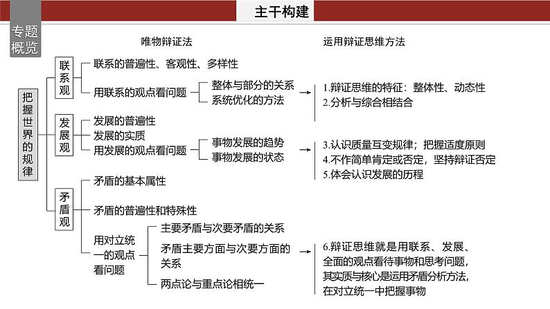 专题九　课时1　唯物辩证法的总特征--2025年高考政治大二轮专题复习（课件）第2页