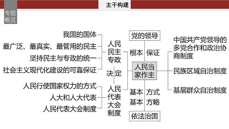 专题六　课时1　我国的国体与政体--2025年高考政治大二轮专题复习（课件）第2页