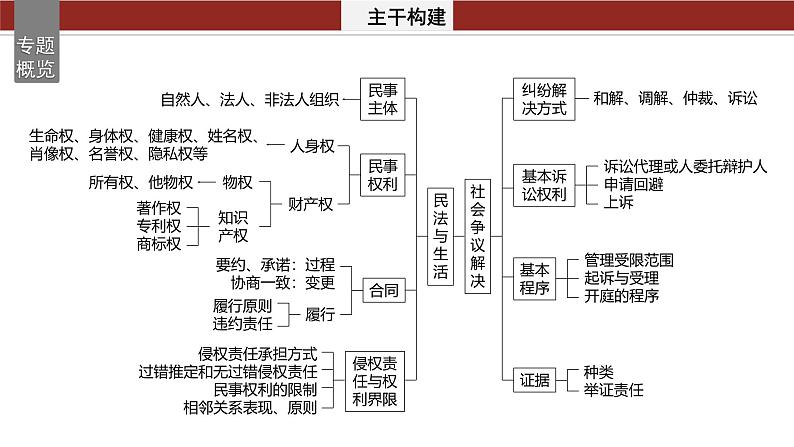 专题十三　课时1　民事权利与义务--2025年高考政治大二轮专题复习（课件）第2页