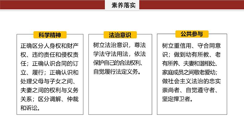 专题十三　课时1　民事权利与义务--2025年高考政治大二轮专题复习（课件）第3页