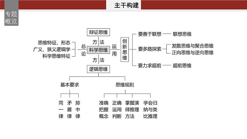 专题十四　课时1　树立科学思维观念　提高创新思维能力--2025年高考政治大二轮专题复习（课件）第2页