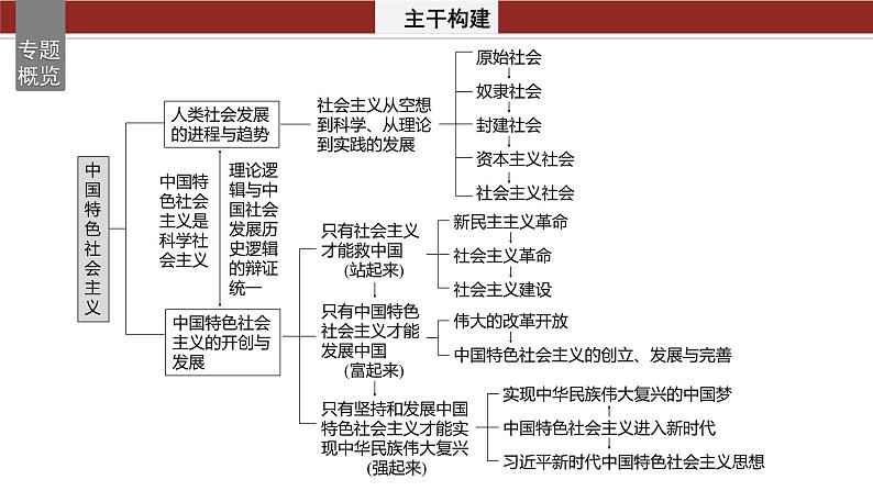 专题一　课时1　人类社会的发展进程--2025年高考政治大二轮专题复习（课件）第2页