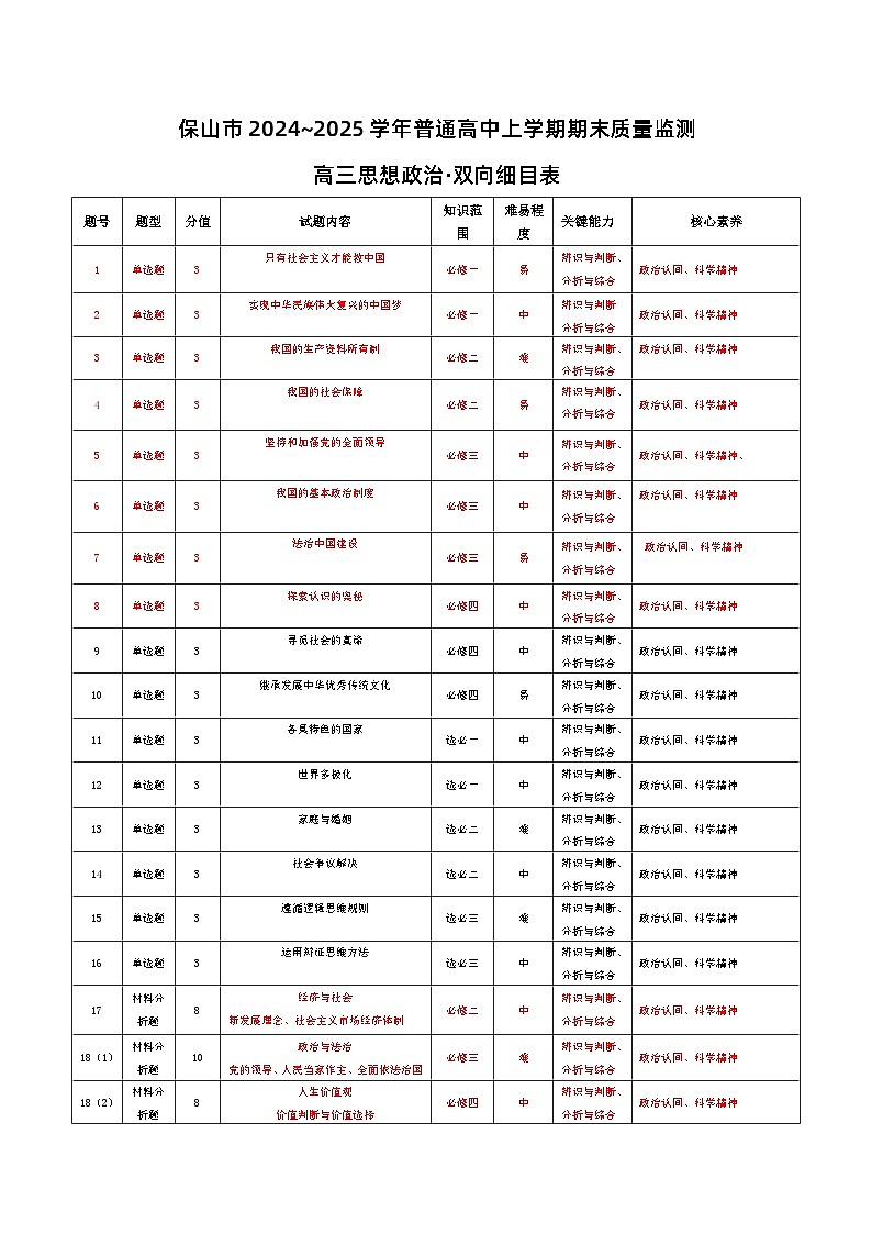 云南省保山市2024-2025学年高三上学期1月期末质量监测政治双向细目表第1页