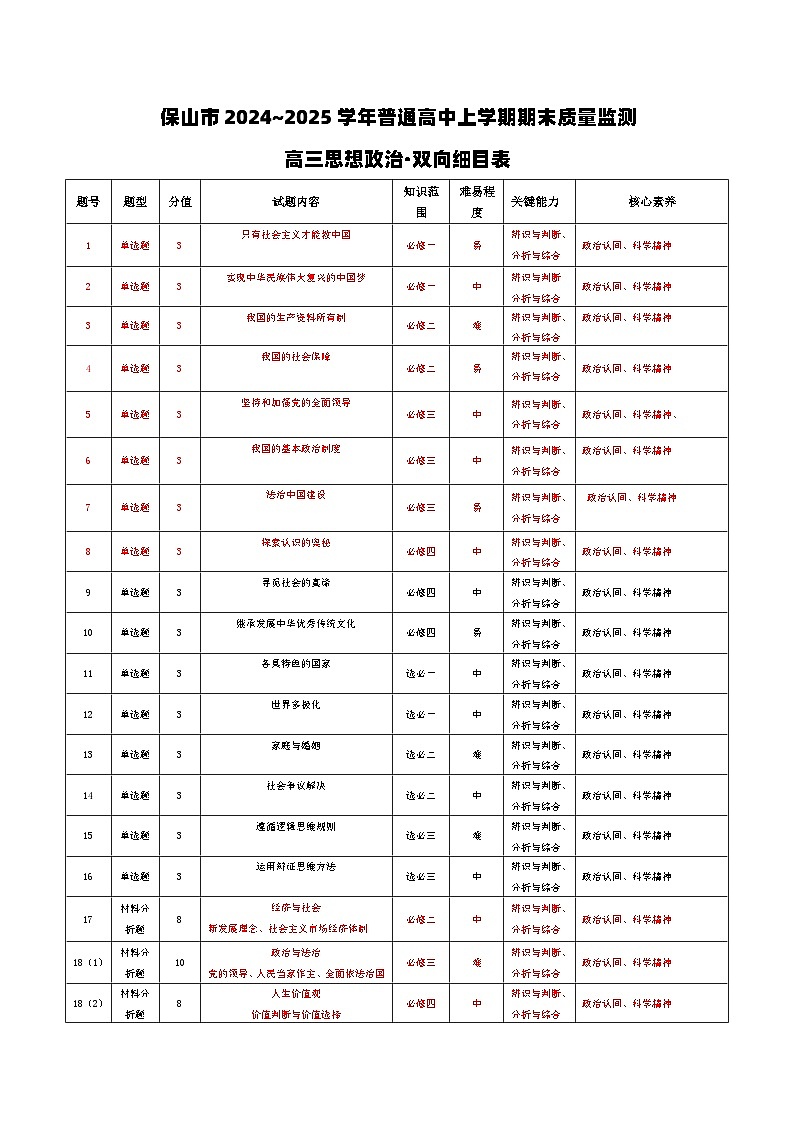 云南省保山市2024-2025学年高三上学期1月期末质量监测政治双向细目表第1页