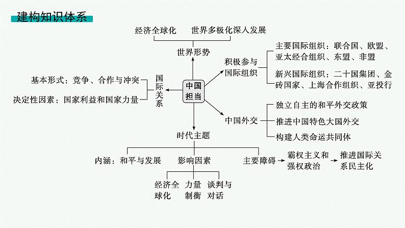 备战2025年高考二轮复习课件 政治（山东版）大单元8 当前国际形势下的中国担当（选择性必修1第二、四单元） 课时1 世界多极化第3页