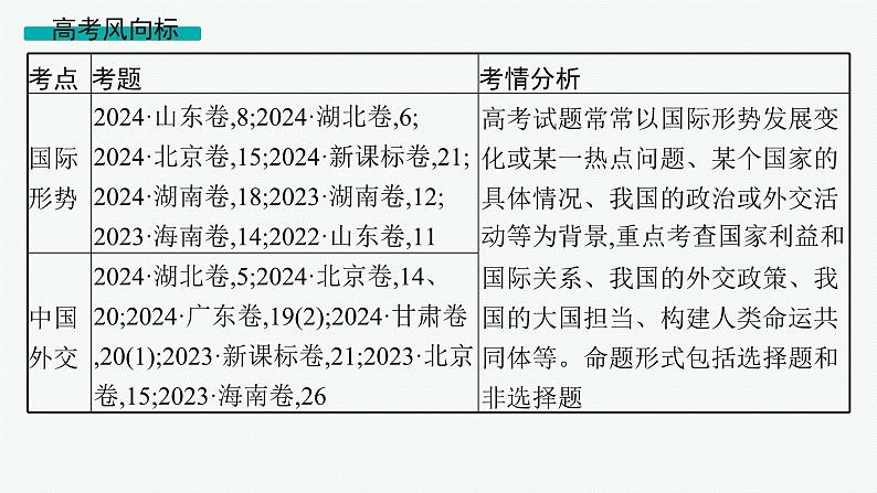 备战2025年高考二轮复习课件 政治（山东版）大单元8 当前国际形势下的中国担当（选择性必修1第二、四单元） 课时1 世界多极化第5页