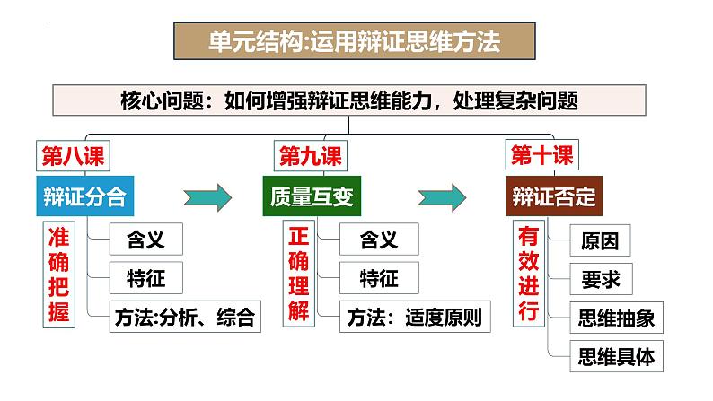 人教版选择性必修3高中思想政治 10.1《不作简单肯定或否定》课件PPT第4页