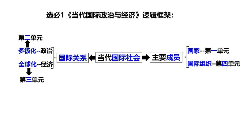 选必1第一课 国体与政体（一轮复习课件）- 2025年高考政治一轮复习必备知识归纳（新高考通用）第1页