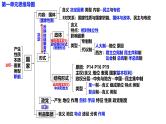 选必1第一课 国体与政体（一轮复习课件）- 2025年高考政治一轮复习必备知识归纳（新高考通用）