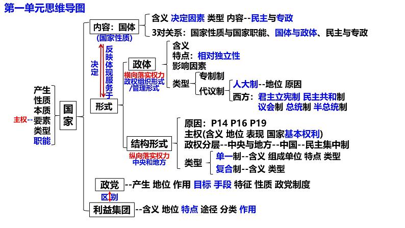 选必1第一课 国体与政体（一轮复习课件）- 2025年高考政治一轮复习必备知识归纳（新高考通用）第2页