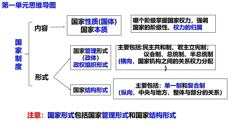 选必1第二课 国家的结构形式（一轮复习课件）- 2025年高考政治一轮复习必备知识归纳（新高考通用）第2页