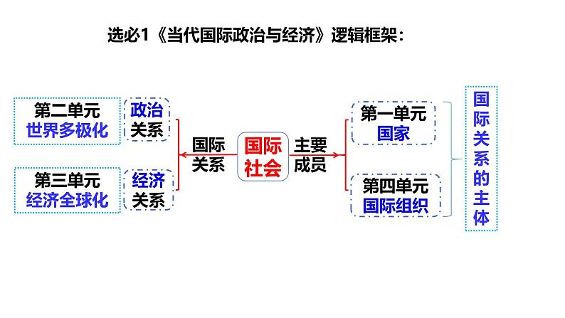 选必1第三课多极化趋势（一轮复习课件）- 2025年高考政治一轮复习必备知识归纳（新高考通用）第1页