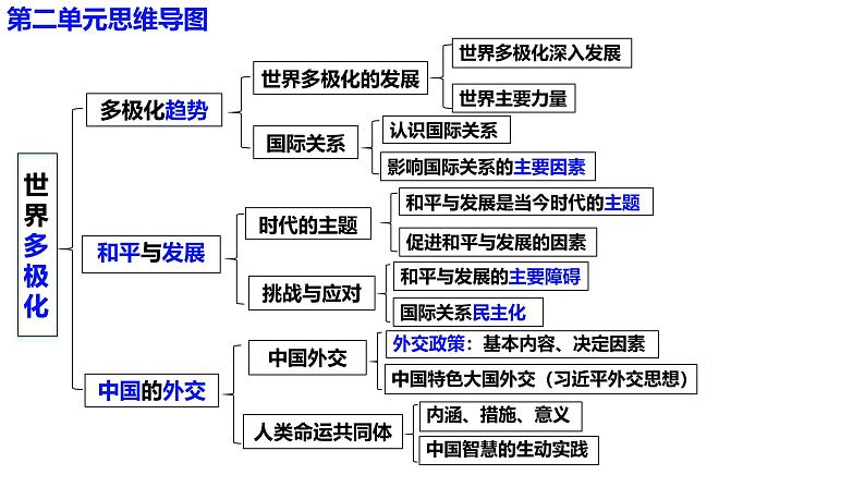 选必1第三课多极化趋势（一轮复习课件）- 2025年高考政治一轮复习必备知识归纳（新高考通用）第2页