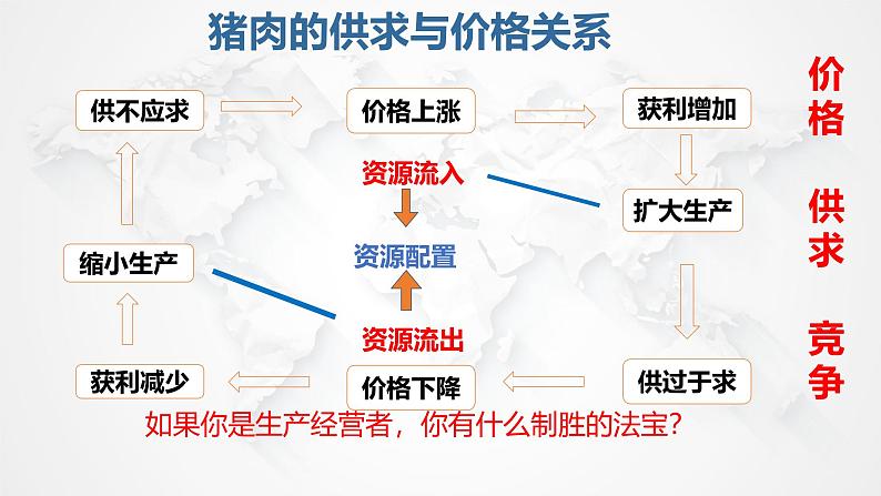 2025年高考统编版政治二轮复习  我国的社会主义市场经济体制 课件第8页