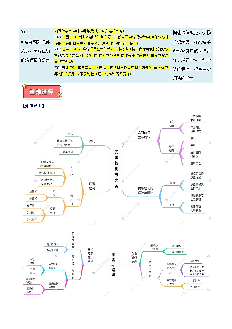 重难点13 民事权利义务 家庭与婚姻-2025年高考政治 热点 重点 难点 专练（新高考通用）（解析版）第2页