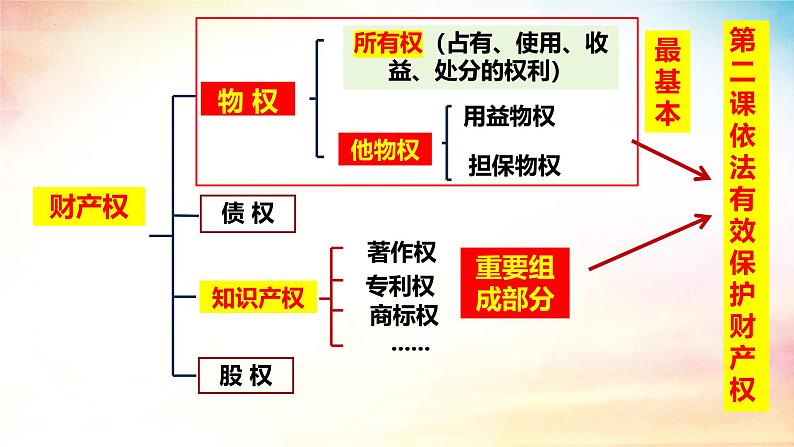 2.1 保障各类物权（精品课件）-2024-2025学年高二政治《法律与生活》（统编版选择性必修2）第2页