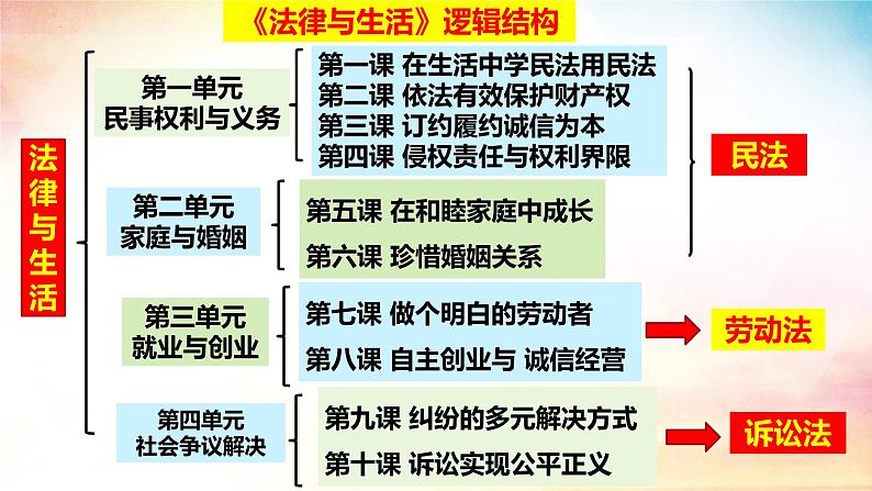 3.1 订立合同学问大（精品课件）-2024-2025学年高二政治《法律与生活》（统编版选择性必修2）第1页