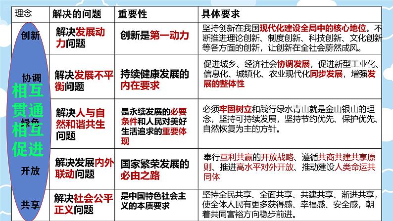 2025年高考统编版政治二轮复习 贯彻新发展理念 课件第4页