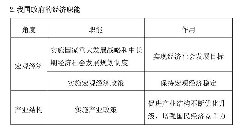 2.2更好发挥政府作用课件高中政治统编版必修二经济与社会1第8页