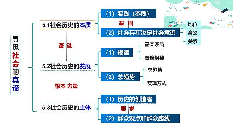 5.3 社会历史的主体（课件） - 高中政治统编版四哲学与文化第2页