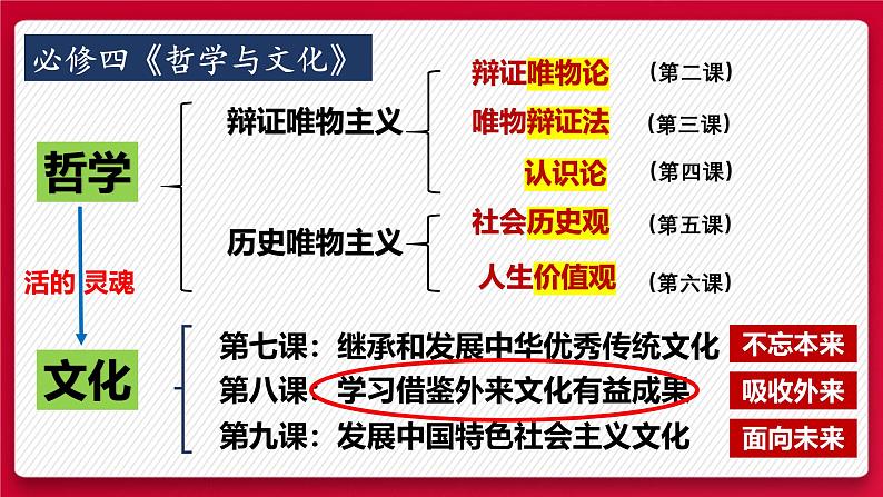 8.1 文化的民族性与多样性（课件） - 高中政治统编版四哲学与文化第1页