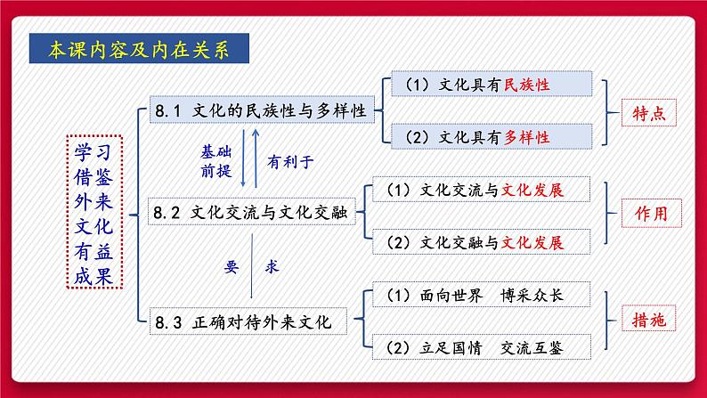 8.1 文化的民族性与多样性（课件） - 高中政治统编版四哲学与文化第3页