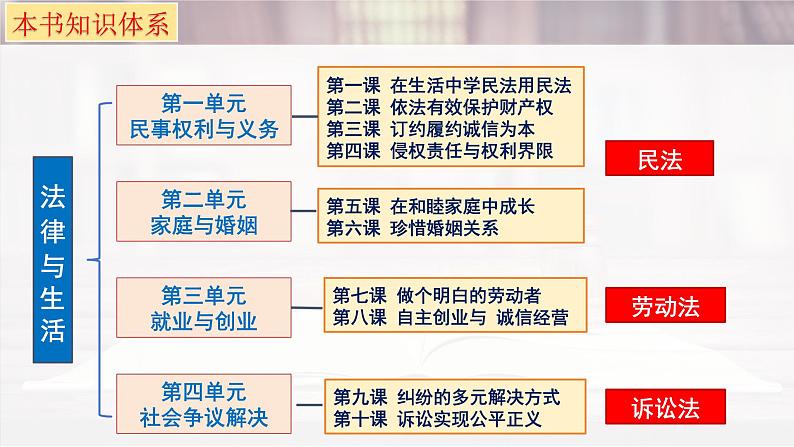 第一课 在生活中学民法用民法-2025年高考政治一轮复习考点精讲课件（统编版选择性必修2）第2页