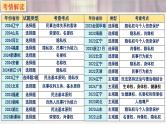 第一课 在生活中学民法用民法-2025年高考政治一轮复习考点精讲课件（统编版选择性必修2）