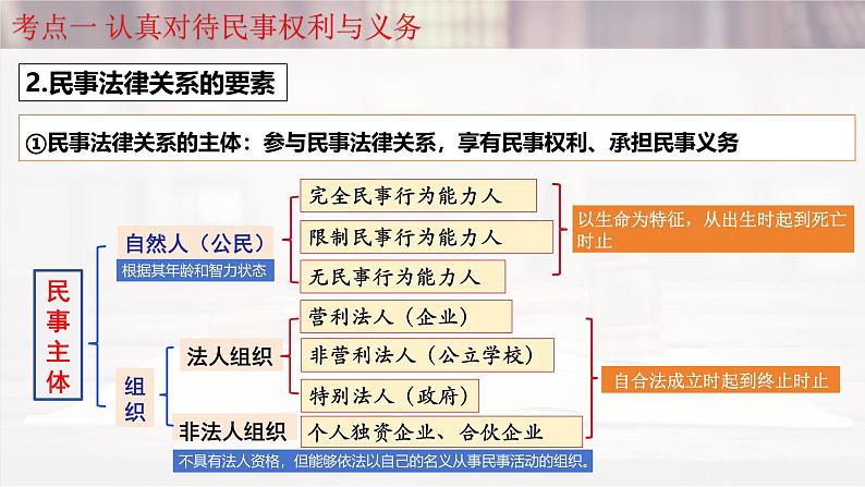 第一课 在生活中学民法用民法-2025年高考政治一轮复习考点精讲课件（统编版选择性必修2）第6页