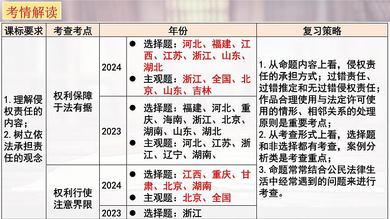 第四课 侵权责任与权利界限-2025年高考政治一轮复习考点精讲课件（统编版选择性必修2）第3页