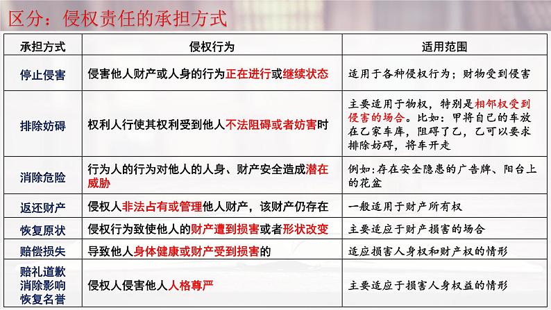 第四课 侵权责任与权利界限-2025年高考政治一轮复习考点精讲课件（统编版选择性必修2）第5页