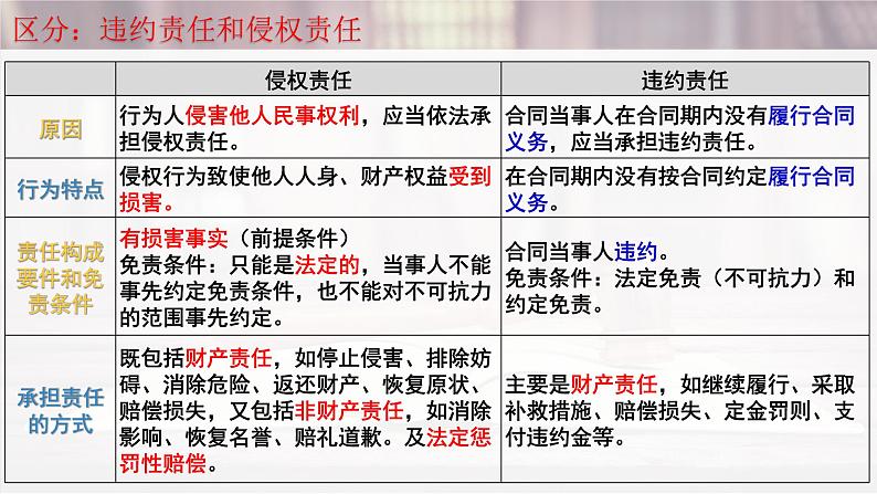 第四课 侵权责任与权利界限-2025年高考政治一轮复习考点精讲课件（统编版选择性必修2）第6页