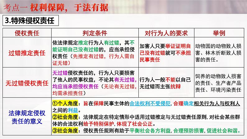 第四课 侵权责任与权利界限-2025年高考政治一轮复习考点精讲课件（统编版选择性必修2）第8页