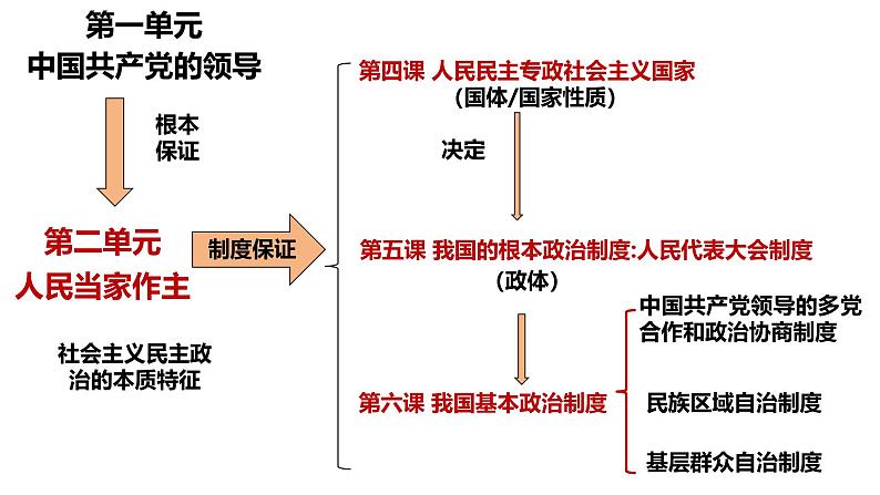 4.1 人民民主专政的本质：人民当家作主（实用课件）-2024-2025学年高一政治（统编版必修3）第1页