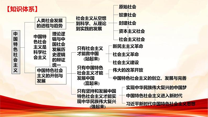 专题二 坚持和发展中国特色社会主义-2025年高考政治二轮专题复习高效优质课件（全国通用）第6页