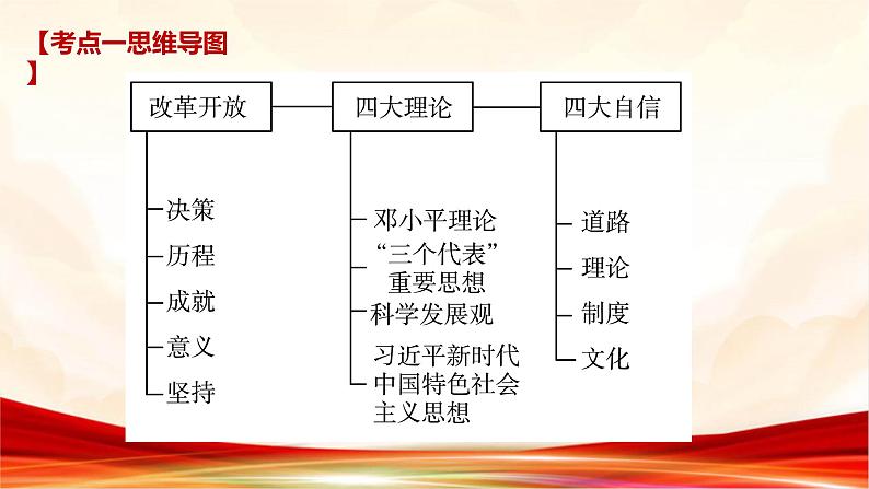 专题二 坚持和发展中国特色社会主义-2025年高考政治二轮专题复习高效优质课件（全国通用）第8页