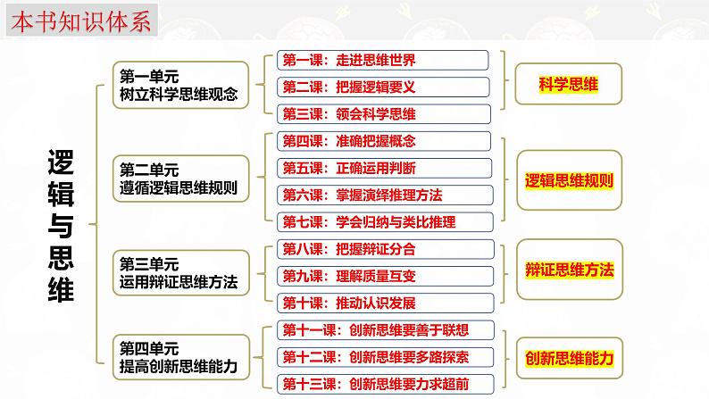 第一课 走进思维世界- 考点全透视 2025年高考政治一轮复习考点精讲课件（统编版选择性必修3）第2页