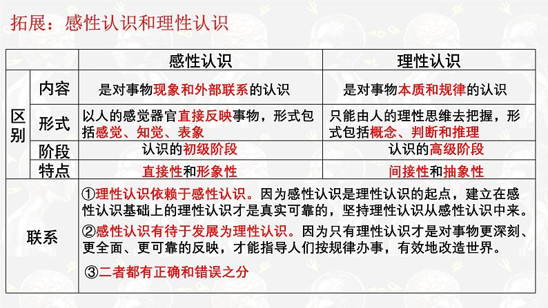 第一课 走进思维世界- 考点全透视 2025年高考政治一轮复习考点精讲课件（统编版选择性必修3）第5页