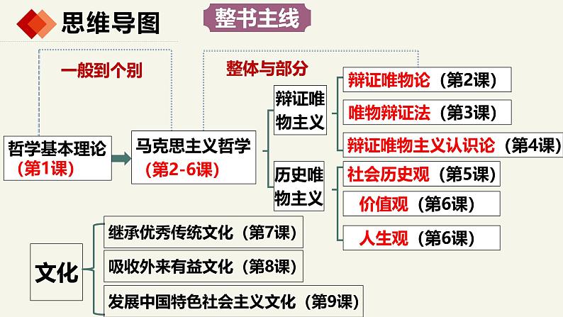 第五课  寻觅社会的真谛 -2025年高考政治一轮复习统编版必修四《哲学与文化 》课件第5页